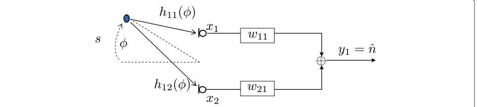 Figure 6 Magnitude responses for all three BMs steered to 0° (room A, 1 m). (a) Ideal RTF-BM (dmic = 6 cm)
