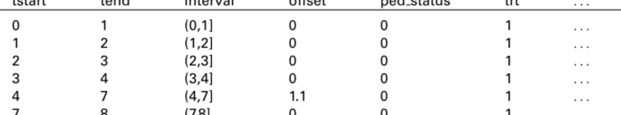 Table 5 Veterans’ Administration lung cancer study data after transformation to the piece-wise exponential data (PED) format (ﬁrst six rows of subject 1)