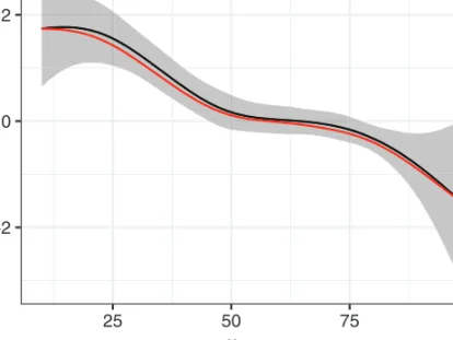 Figure 3 Comparison of nonlinear Cox PH model and PAMM estimates
