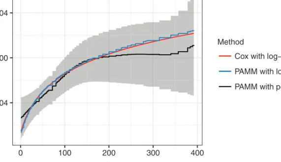 Figure 5 Comparison of estimates for the nonlinearly time-varying effect of the Karnofsky score