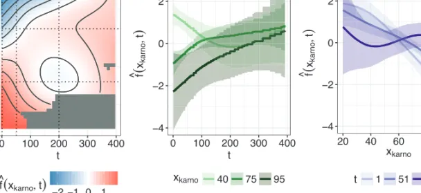 Figure 6 A heat map visualization of the nonlinear, nonlinearly time-varying effect of the KS variable on the log-hazard scale (left panel)