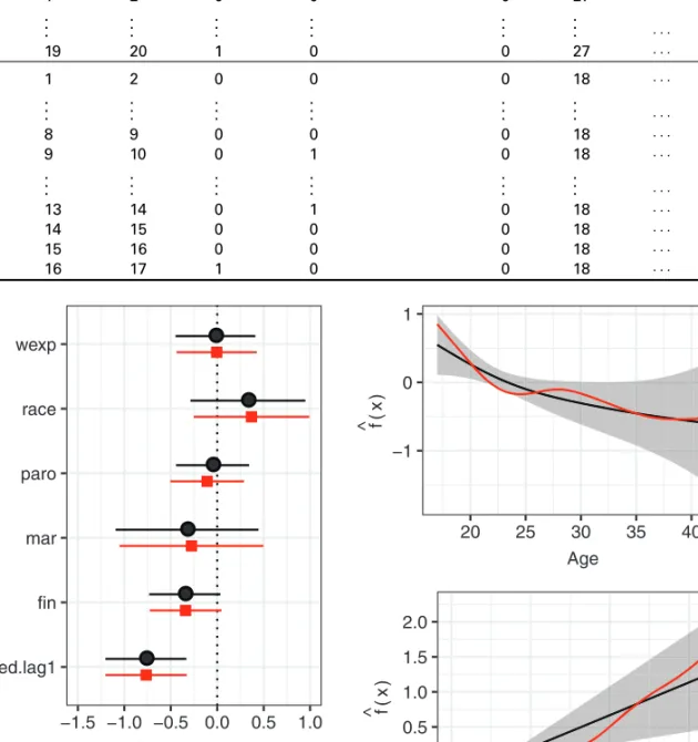 Table 6 Exemplary data in counting-process format needed to ﬁt extended Cox regression and PAMMs.