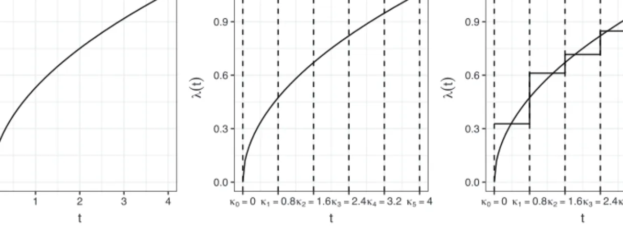 Figure 1 Hazard rate of a Weibull distribution (left panel); partitioning of the follow-up into J = 5 intervals (mid panel); estimate of the hazard rate via interval-speciﬁc piece-wise constant hazards, obtained by ﬁtting a PEM to the data (right panel)