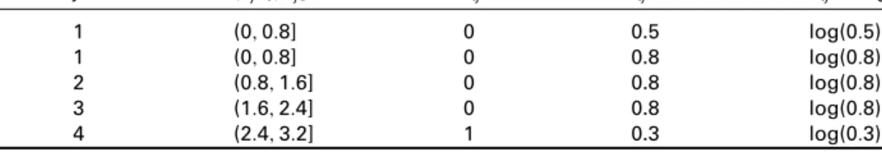 Table 2 Data in the piece-wise exponential format with one row per interval in which a subject was in the risk set