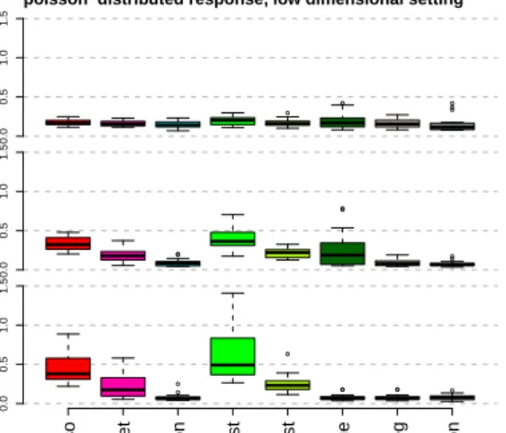 Figure 5: Boxplots of the low dimensional setting with Poisson distributed response.
