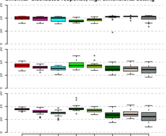 Figure 7: Boxplots of the high dimensional setting with binomial distributed response.
