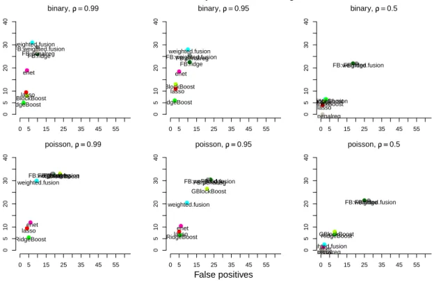 Figure 9: Hits versus false positives, high dimensional (HD) settings