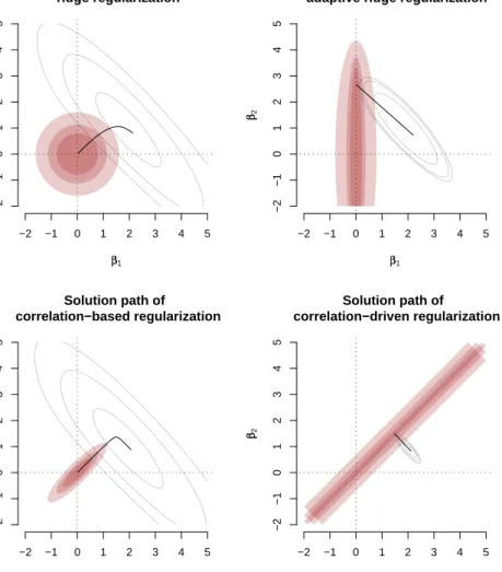 Figure 1: Solution paths of four different quadratic penalties for a GLM with Gamma response, log-link and dispersion parameter φ = 1/2.
