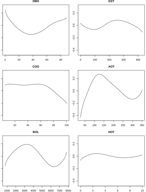 Figure 3. Guild 5: Selected nonparametric effects in a geoadditive model.