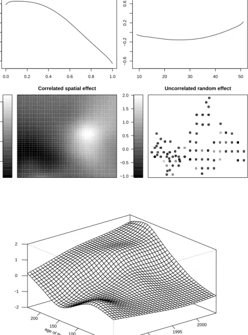 Figure 5. Forest health: Estimation results.