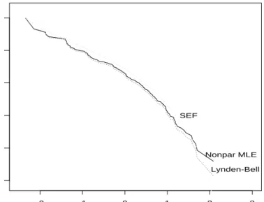 Figure 3: Estimated log survival curve log G(y) as a function of the adjusted log luminosity evolution y j for the quasar data, adjusted for luminosity evolution: θ = 2, as explained in Section 6; solid curve is nonparametric MLE; dashed curve is Lynden-Be
