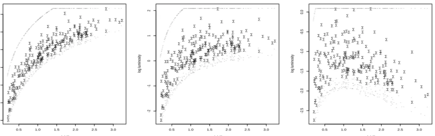 Figure 4: Plots of the quasar data of Figure 1 for three choices of the luminosity evolution parameter θ; θ = 0 corresponds to Figure 1; other values of θ plot (z i , y i (θ)), (6.4), with limits u i (θ) and v i (θ), (6.5).