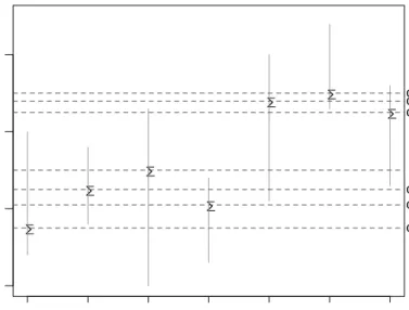 Figure 2: The seven-point example from Table 1; dots indicate points (z i , y i ); vertical bars show truncation regions R i = [u i , v i ]; dashed horizontal lines indicate the ordered y values.