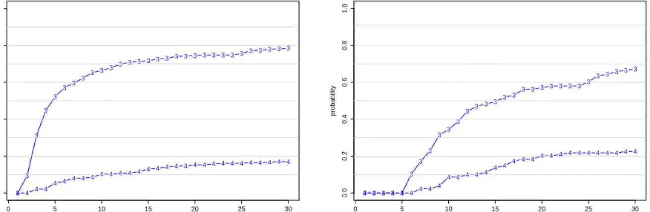 Figure 3. Estimates of absorption probabilities. Left - starting at s = 0, right - starting at s = 5