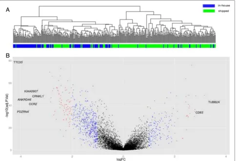 Table 1 Ten most up- and down-regulated genes in shipped samples of the MM5 set