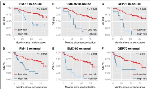 Table 3 10-fold cross validation error rate and validation of17-gene PAM predictor