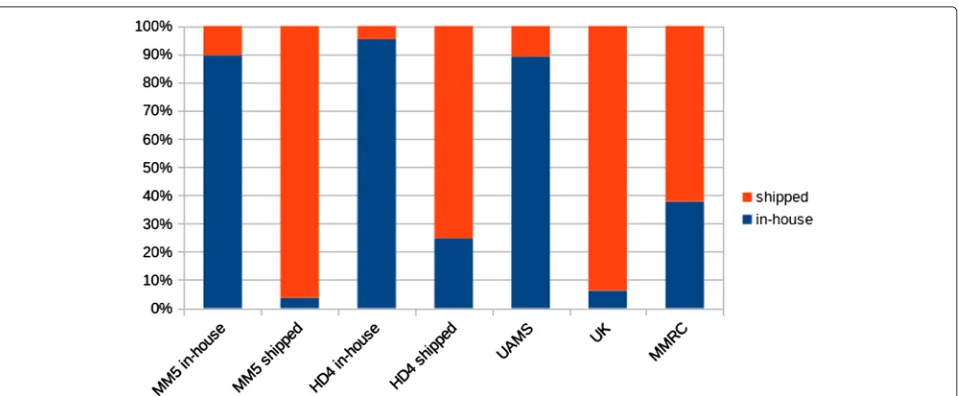 Fig. 3 Prediction of sample status in different cohorts. Barplot depicting the percentage of samples predicted to be in-house (blue) or shipped (red)by the 17-gene PAM classifier