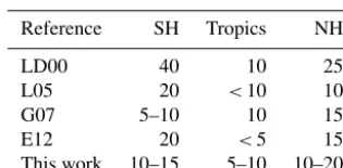 Table 4. Comparison of different studies with respect to the contri-bution (%) of stratospheric ozone to the tropospheric ozone concen-tration