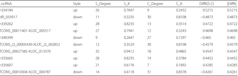 Table 3 The “Degree” of lncRNAs in co-expression network of experimental group (only no less than 30° is shown)