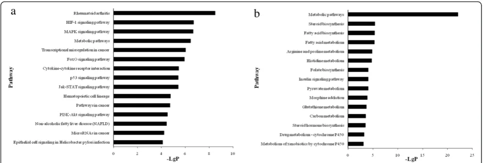 Fig. 3 KEGG Pathway analysis of aberrantly expressed mRNAs. Top ten enriched up-regulated a and down-regulated pathways b