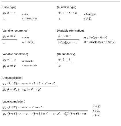 Figure 8. Equation-rewriting rules for type uniﬁcation