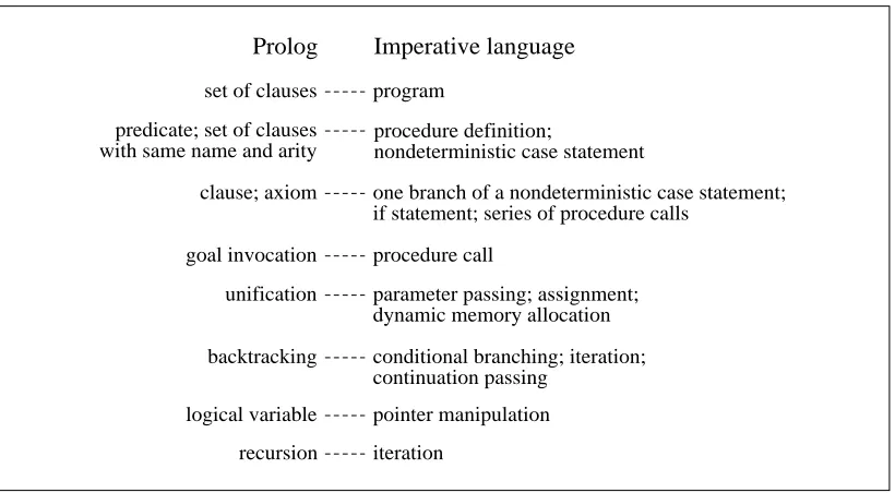 Figure 1: The Correspondence Between Logical and Imperative Concepts