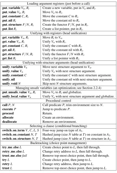 Table 2: The Complete WAM Instruction Set