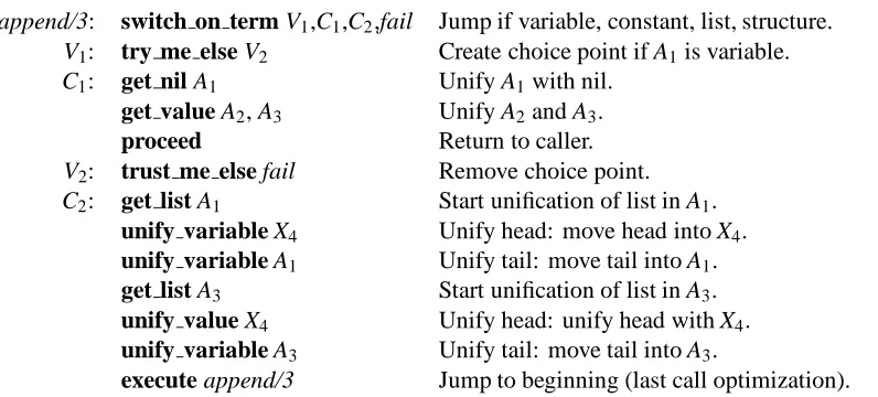Figure 3: The Prolog Code for append/3