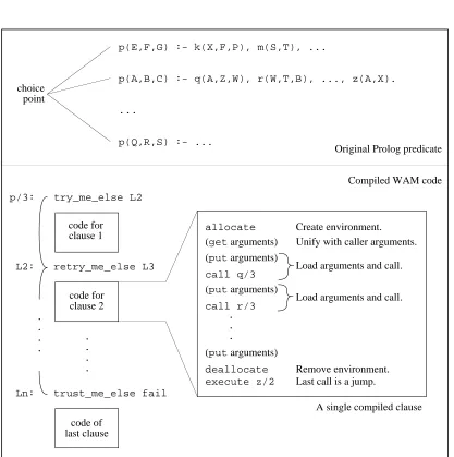 Figure 5: How to Compile Prolog to the WAM