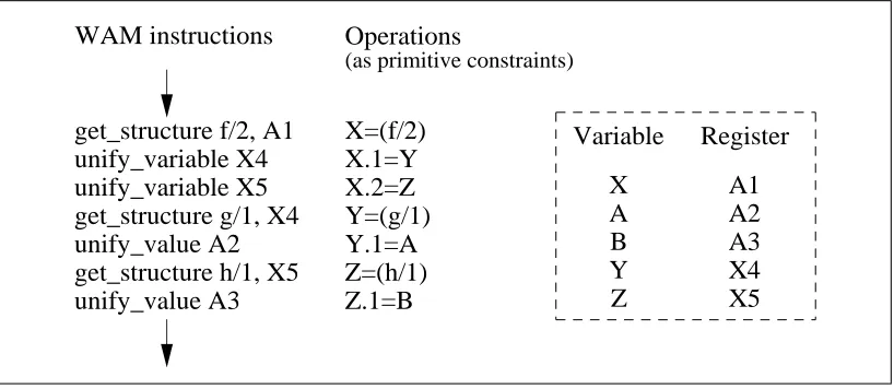 Figure 6: The WAM Compilation of the Uniﬁcation X=f(g(A),h(B))