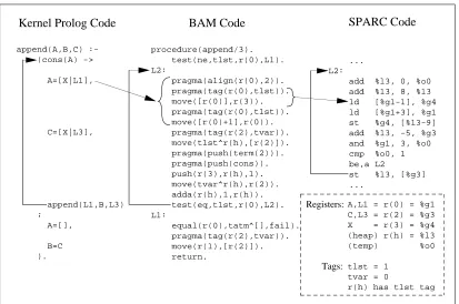 Figure 9: The Aquarius SPARC Code for append/3 in Naive Reverse