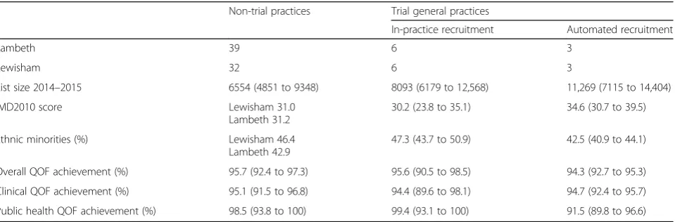 Table 1 Characteristics of trial practices and non-trial practices in the two boroughs in 2014–2015