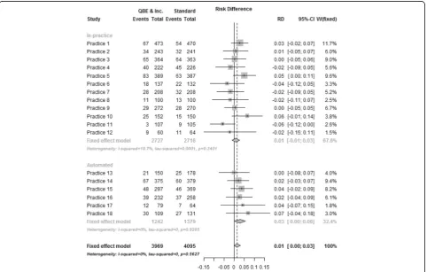 Fig. 3 Standard care versus standard care + QBE questionnaire + Incentive. Forest plot displaying the intervention effect (risk difference) bypractice and randomisation method for comparison standard care versus standard care + QBE questionnaire + Incentive