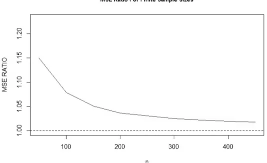 Fig. 3. The MSE ratio (Model II/Model I) for various sample sizes where the true model is Model I