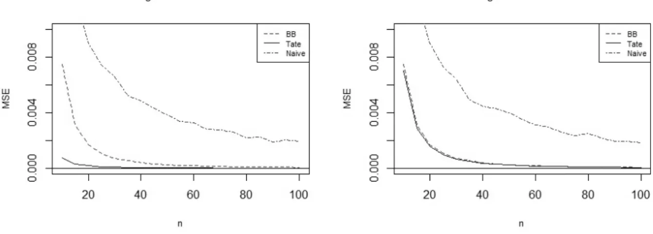 Fig. 1. The MSE convergence of both estimators and the empirical quantile estimator (based on 1,000 iterations) for the tail probability w.r.t