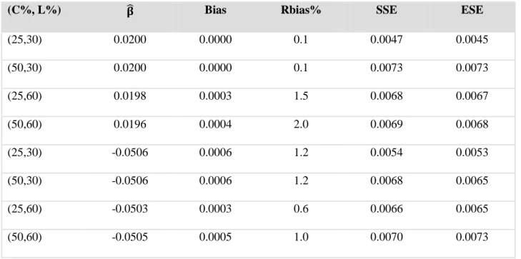 Table 4.1 Simulation result on the effect of truncation time for Model (3.2)