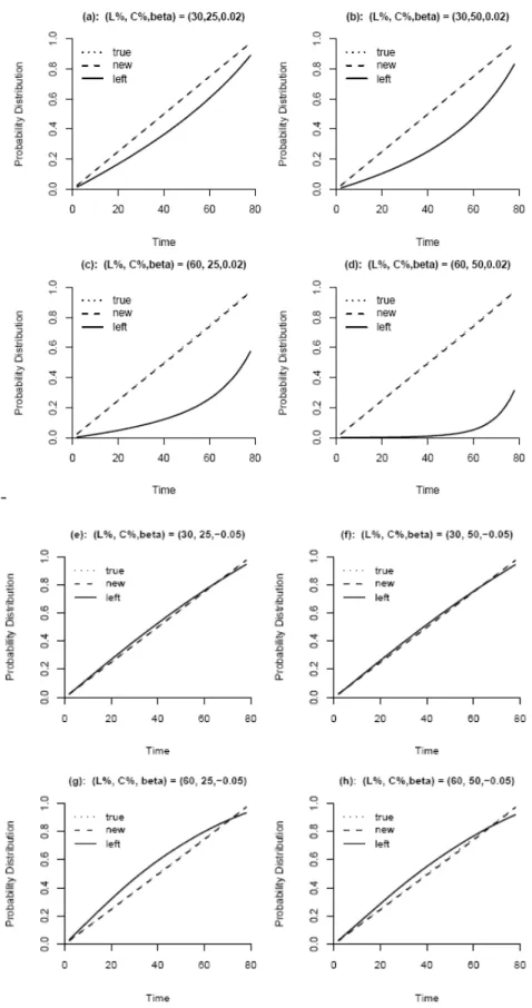 Figure 4.1  L is the only predictor of T