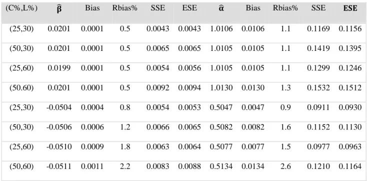 Table 4.2 Simulation result on regression coefficient estimation for Model (3.3) with  a continuous covariate