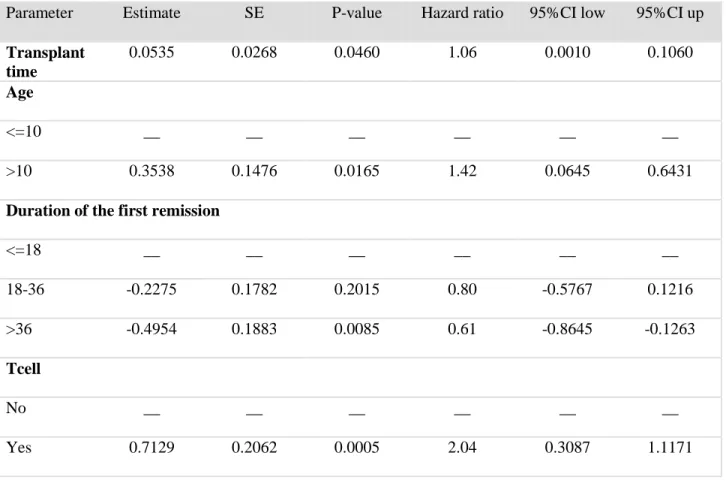 Table 5.2 Regression coefficient estimates for the Cox model on the BMT sample Parameter  Estimate  SE  P-value  Hazard ratio  95%CI low  95%CI up  Transplant  time  0.0535  0.0268  0.0460  1.06  0.0010  0.1060  Age  <=10  __  __  __  __  __  __  >10