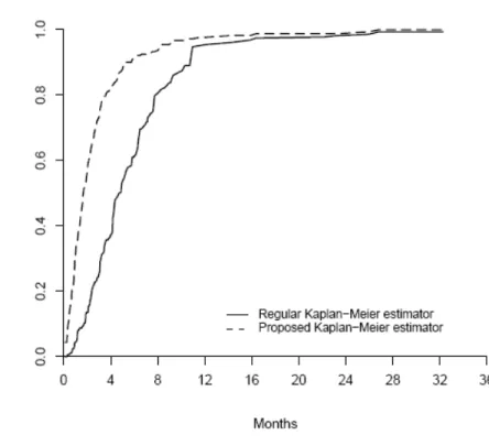 Figure 5.2 Estimated distribution function of transplant time