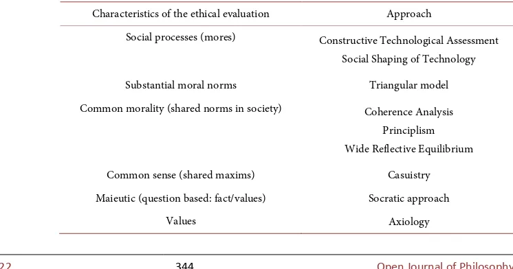 Table 2. Characteristics of the ethical evaluation. 