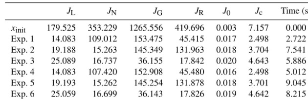 Figure 12. Posterior parameter distributions for parameters p1, p7,p16 and Cf for Exp