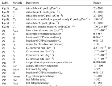 Table 1. DALECv2 dynamical variables and parameters with their respective range. The units of the non-dimensionless quantities are givenin brackets.