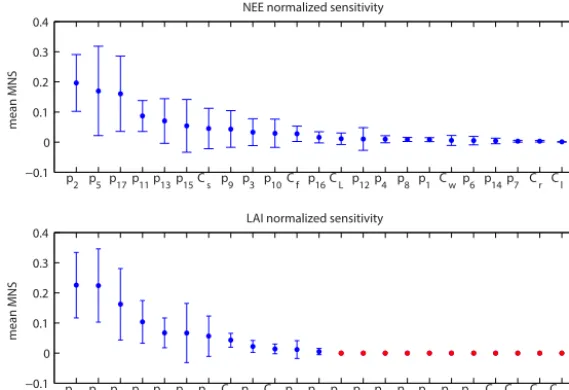 Figure 2. Mean normalised sensitivities (MNS): 100 parameter sets satisfying EDCs are sampled at the Morgan Monroe State Forest.Parameters are ranked in decreasing order according to their sensitivity, the blue dots represent the mean of the MNS (dimensionless quantity),the intervals represent 1σ error bars and the red dots correspond to null sensitivity.
