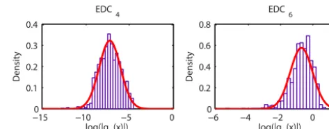 Figure 3. Distribution and Gaussian ﬁt for EDC4 and EDC6.