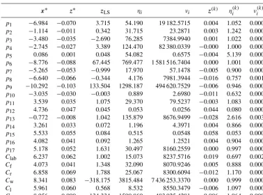 Table 2. Results of the linear inverse problem showing (1) the solution components for the least squares solution zLS together with theirrelative error ηi (dimensionless quantity) and variance νi and (2) the solution components for the TSVD solution z(k) together with theirrelative error η(k)iand variance ν(k)i.
