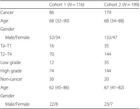 Table 1 Patient characteristics of primary tissues used in (cohort 1)discovery and (cohort 2) validation