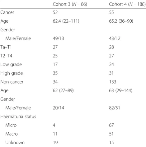 Table 2 Patient characteristics of urine samples used in theassessment of the UroMark assay