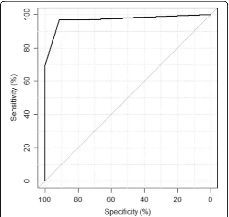 Fig. 3 Receiver operator characteristic (ROC) evaluating theperformance of the UroMark model for the detection of bladdercancer in urine