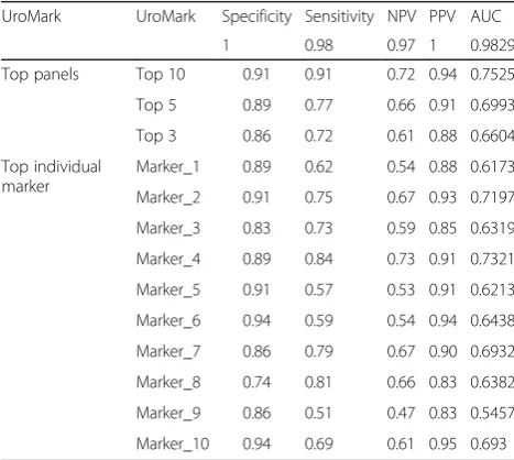 Fig. 4 Receiver operator characteristic (ROC) evaluating the performance of the UroMark assay for the detection of bladder cancer in a 188 uniqueurine samples from cohort 4 and b combined total of 274 urines run through the UroMark (red = cohort 3, black = cohort 4, green = combined)